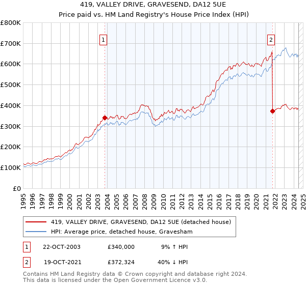 419, VALLEY DRIVE, GRAVESEND, DA12 5UE: Price paid vs HM Land Registry's House Price Index