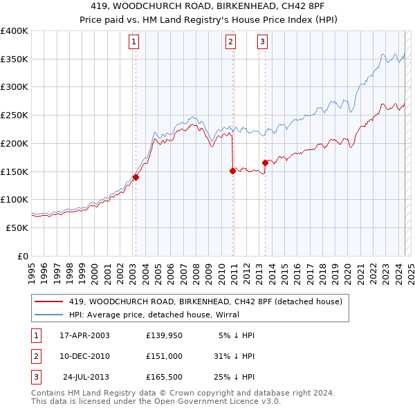 419, WOODCHURCH ROAD, BIRKENHEAD, CH42 8PF: Price paid vs HM Land Registry's House Price Index