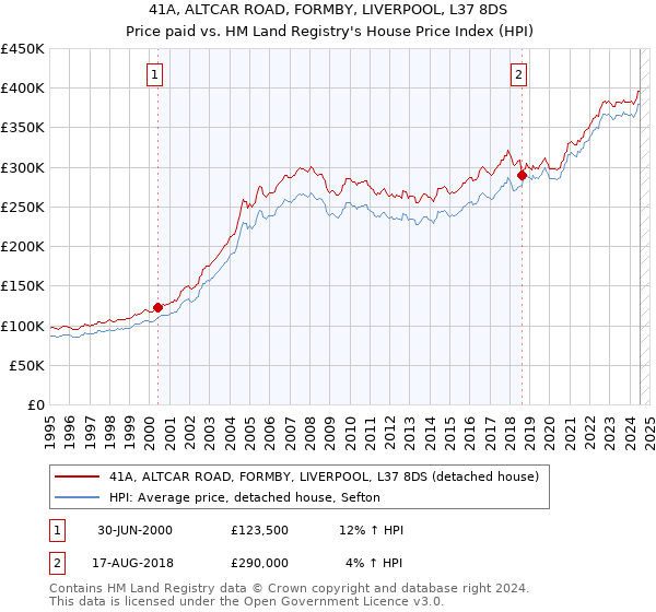 41A, ALTCAR ROAD, FORMBY, LIVERPOOL, L37 8DS: Price paid vs HM Land Registry's House Price Index