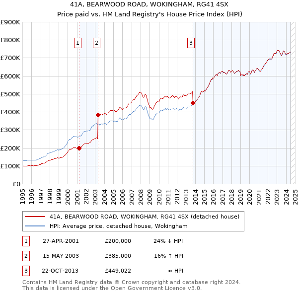 41A, BEARWOOD ROAD, WOKINGHAM, RG41 4SX: Price paid vs HM Land Registry's House Price Index