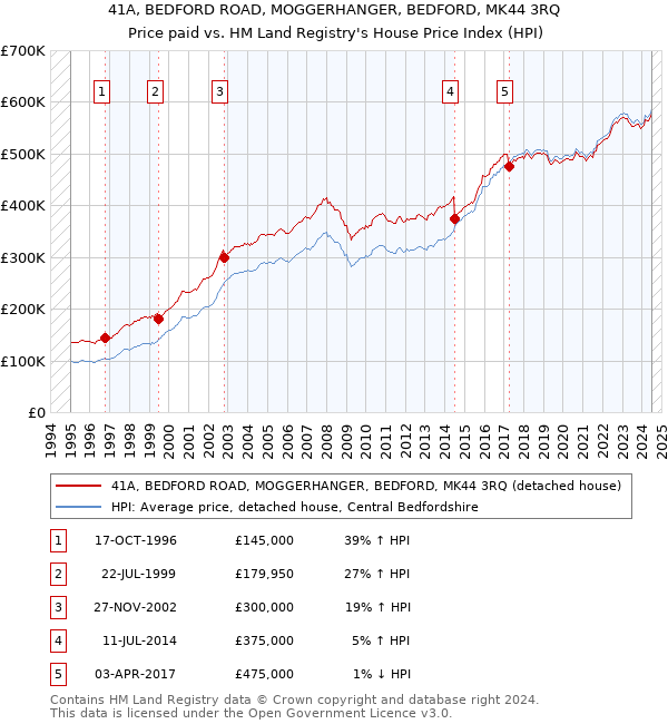 41A, BEDFORD ROAD, MOGGERHANGER, BEDFORD, MK44 3RQ: Price paid vs HM Land Registry's House Price Index