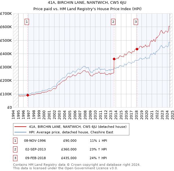 41A, BIRCHIN LANE, NANTWICH, CW5 6JU: Price paid vs HM Land Registry's House Price Index