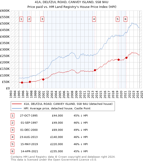 41A, DELFZUL ROAD, CANVEY ISLAND, SS8 9AU: Price paid vs HM Land Registry's House Price Index