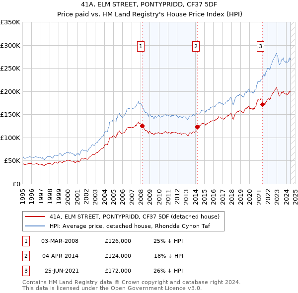 41A, ELM STREET, PONTYPRIDD, CF37 5DF: Price paid vs HM Land Registry's House Price Index