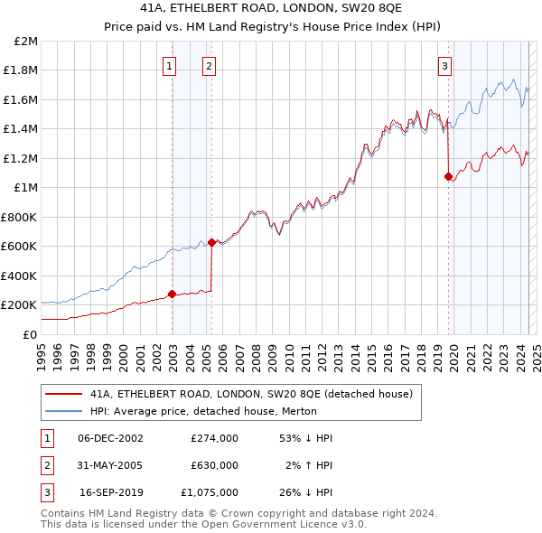 41A, ETHELBERT ROAD, LONDON, SW20 8QE: Price paid vs HM Land Registry's House Price Index