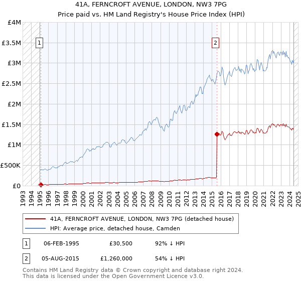 41A, FERNCROFT AVENUE, LONDON, NW3 7PG: Price paid vs HM Land Registry's House Price Index