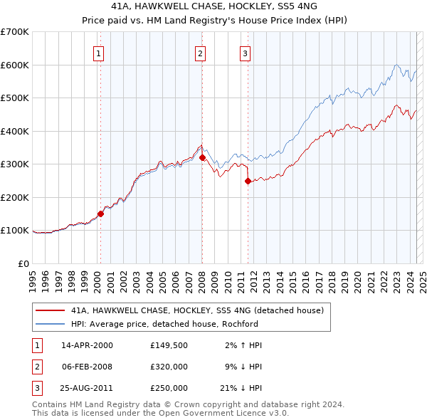 41A, HAWKWELL CHASE, HOCKLEY, SS5 4NG: Price paid vs HM Land Registry's House Price Index