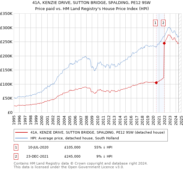 41A, KENZIE DRIVE, SUTTON BRIDGE, SPALDING, PE12 9SW: Price paid vs HM Land Registry's House Price Index