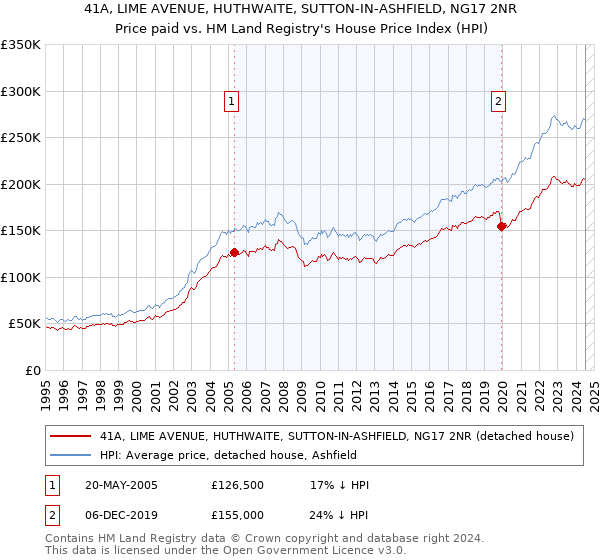 41A, LIME AVENUE, HUTHWAITE, SUTTON-IN-ASHFIELD, NG17 2NR: Price paid vs HM Land Registry's House Price Index