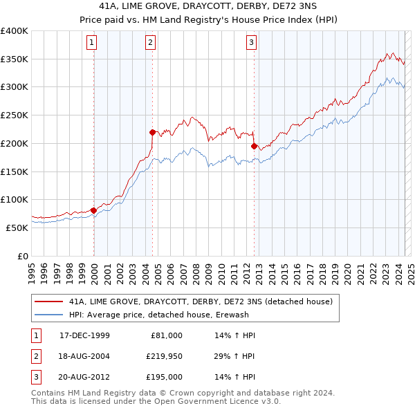 41A, LIME GROVE, DRAYCOTT, DERBY, DE72 3NS: Price paid vs HM Land Registry's House Price Index