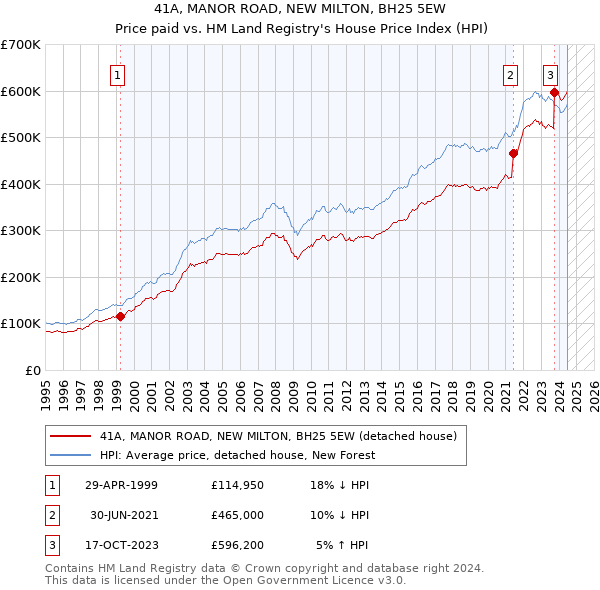 41A, MANOR ROAD, NEW MILTON, BH25 5EW: Price paid vs HM Land Registry's House Price Index