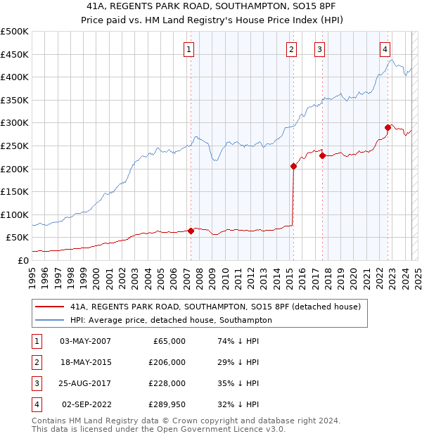 41A, REGENTS PARK ROAD, SOUTHAMPTON, SO15 8PF: Price paid vs HM Land Registry's House Price Index