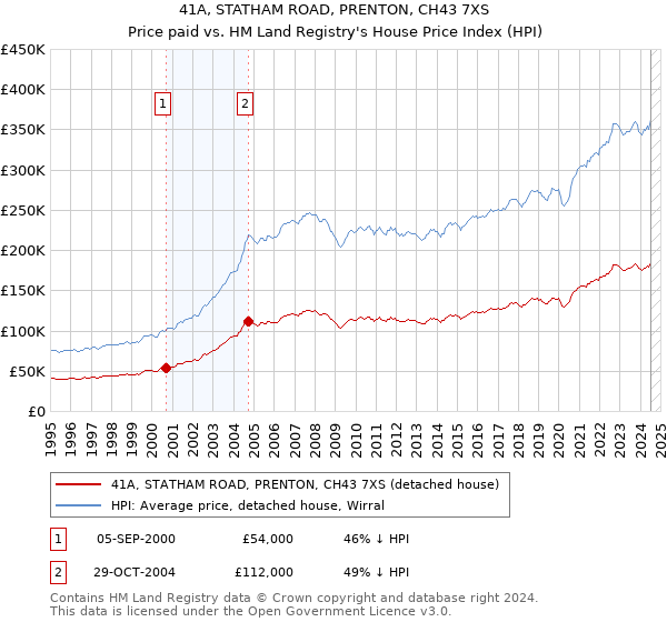 41A, STATHAM ROAD, PRENTON, CH43 7XS: Price paid vs HM Land Registry's House Price Index