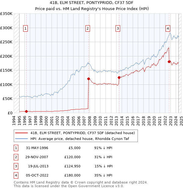 41B, ELM STREET, PONTYPRIDD, CF37 5DF: Price paid vs HM Land Registry's House Price Index