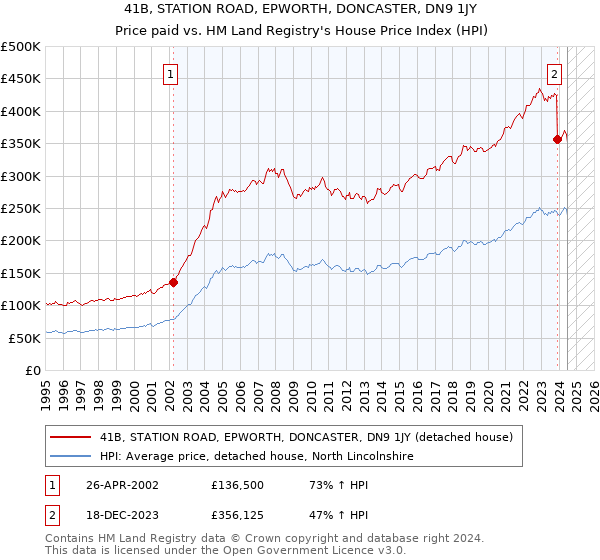 41B, STATION ROAD, EPWORTH, DONCASTER, DN9 1JY: Price paid vs HM Land Registry's House Price Index