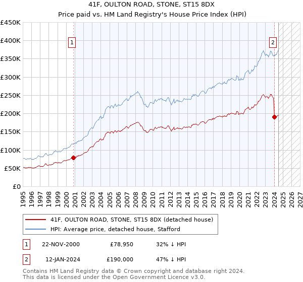 41F, OULTON ROAD, STONE, ST15 8DX: Price paid vs HM Land Registry's House Price Index