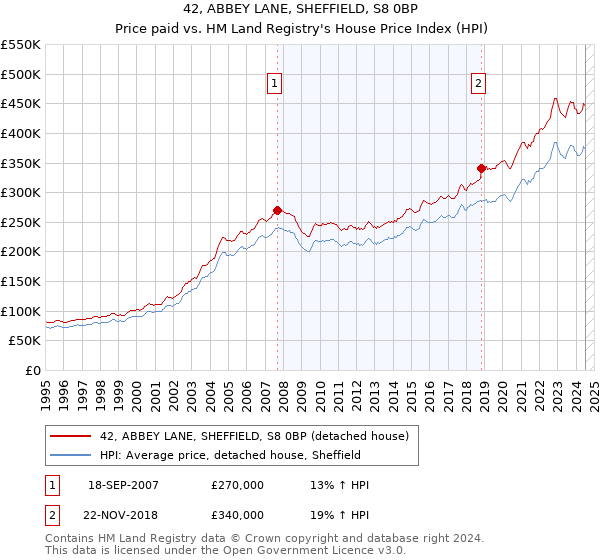 42, ABBEY LANE, SHEFFIELD, S8 0BP: Price paid vs HM Land Registry's House Price Index