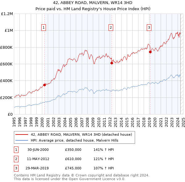 42, ABBEY ROAD, MALVERN, WR14 3HD: Price paid vs HM Land Registry's House Price Index