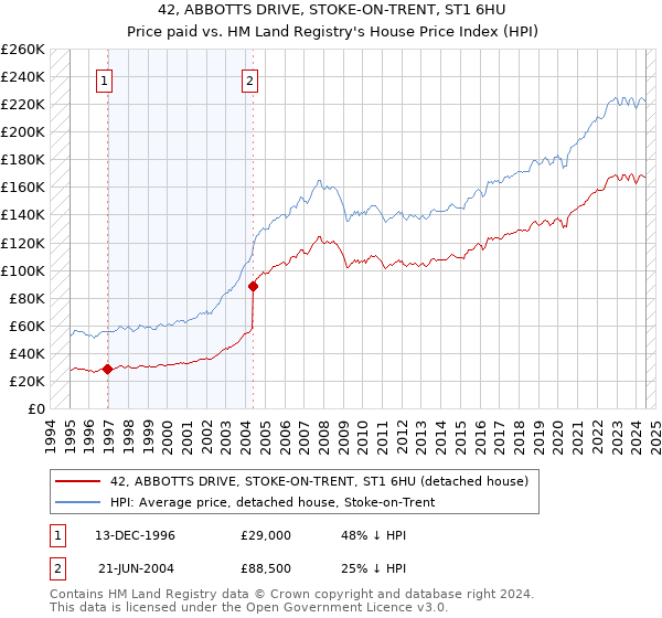 42, ABBOTTS DRIVE, STOKE-ON-TRENT, ST1 6HU: Price paid vs HM Land Registry's House Price Index