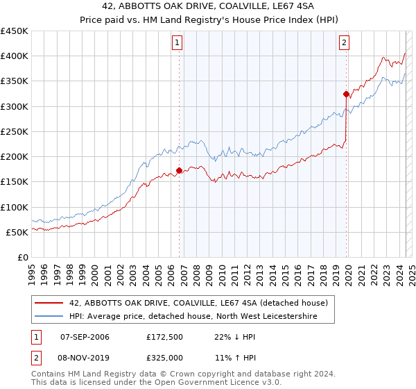 42, ABBOTTS OAK DRIVE, COALVILLE, LE67 4SA: Price paid vs HM Land Registry's House Price Index