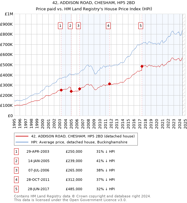 42, ADDISON ROAD, CHESHAM, HP5 2BD: Price paid vs HM Land Registry's House Price Index