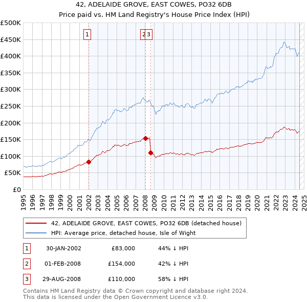 42, ADELAIDE GROVE, EAST COWES, PO32 6DB: Price paid vs HM Land Registry's House Price Index