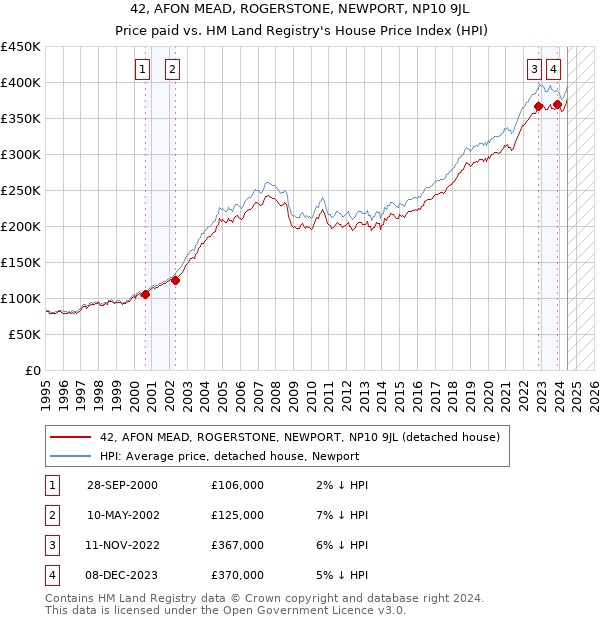 42, AFON MEAD, ROGERSTONE, NEWPORT, NP10 9JL: Price paid vs HM Land Registry's House Price Index