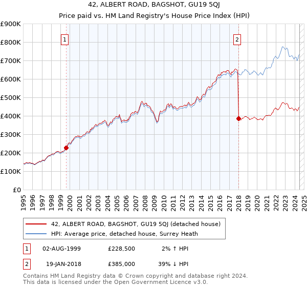 42, ALBERT ROAD, BAGSHOT, GU19 5QJ: Price paid vs HM Land Registry's House Price Index