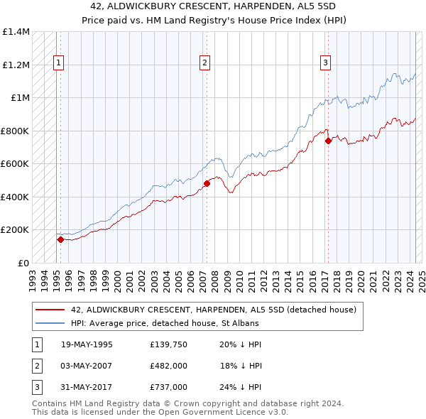 42, ALDWICKBURY CRESCENT, HARPENDEN, AL5 5SD: Price paid vs HM Land Registry's House Price Index