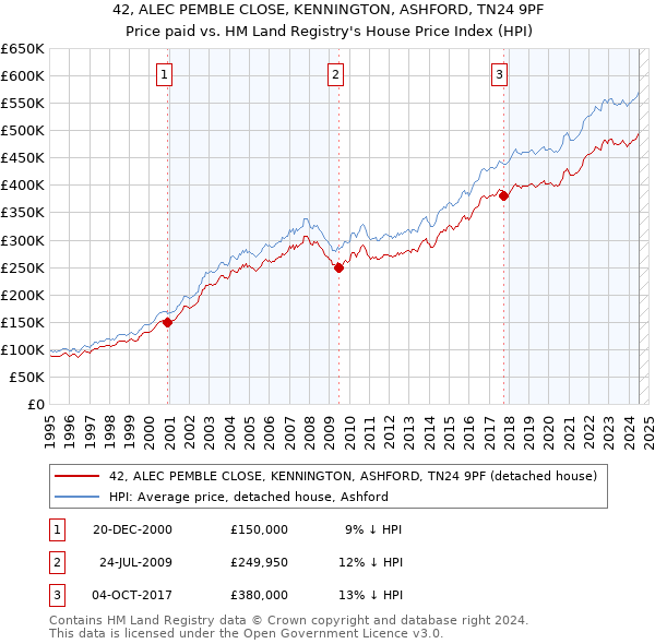 42, ALEC PEMBLE CLOSE, KENNINGTON, ASHFORD, TN24 9PF: Price paid vs HM Land Registry's House Price Index