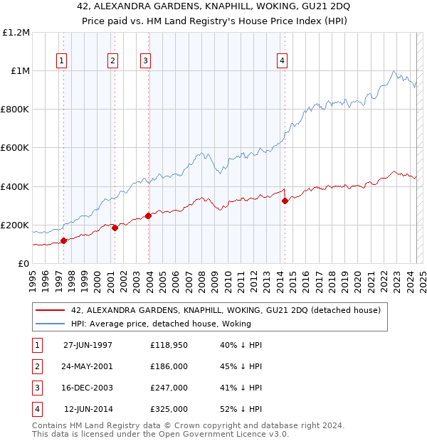 42, ALEXANDRA GARDENS, KNAPHILL, WOKING, GU21 2DQ: Price paid vs HM Land Registry's House Price Index