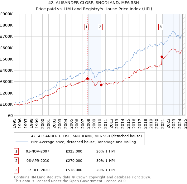 42, ALISANDER CLOSE, SNODLAND, ME6 5SH: Price paid vs HM Land Registry's House Price Index