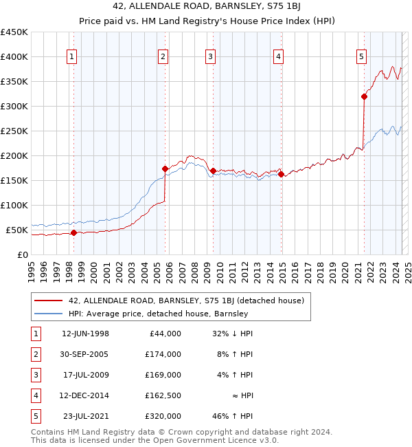 42, ALLENDALE ROAD, BARNSLEY, S75 1BJ: Price paid vs HM Land Registry's House Price Index