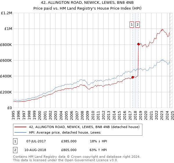 42, ALLINGTON ROAD, NEWICK, LEWES, BN8 4NB: Price paid vs HM Land Registry's House Price Index