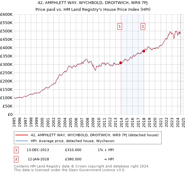 42, AMPHLETT WAY, WYCHBOLD, DROITWICH, WR9 7PJ: Price paid vs HM Land Registry's House Price Index