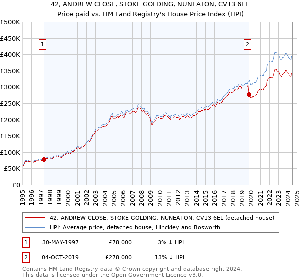 42, ANDREW CLOSE, STOKE GOLDING, NUNEATON, CV13 6EL: Price paid vs HM Land Registry's House Price Index