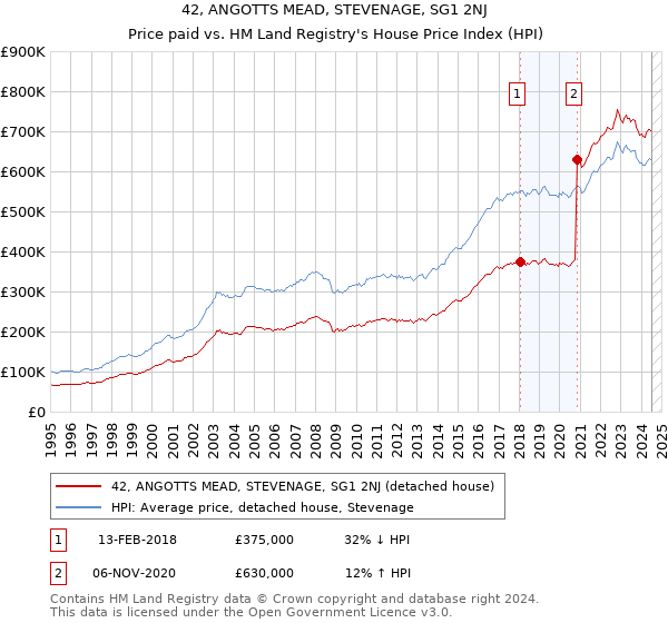 42, ANGOTTS MEAD, STEVENAGE, SG1 2NJ: Price paid vs HM Land Registry's House Price Index