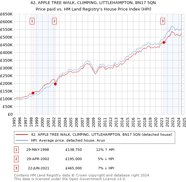 42, APPLE TREE WALK, CLIMPING, LITTLEHAMPTON, BN17 5QN: Price paid vs HM Land Registry's House Price Index