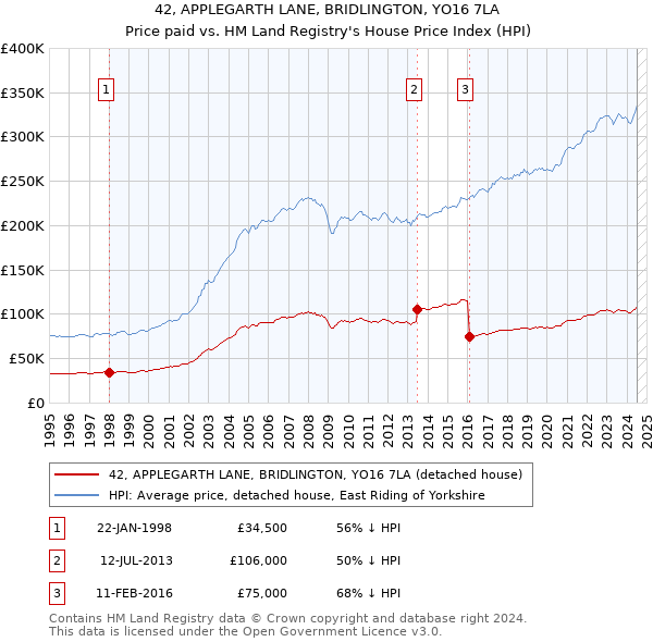 42, APPLEGARTH LANE, BRIDLINGTON, YO16 7LA: Price paid vs HM Land Registry's House Price Index