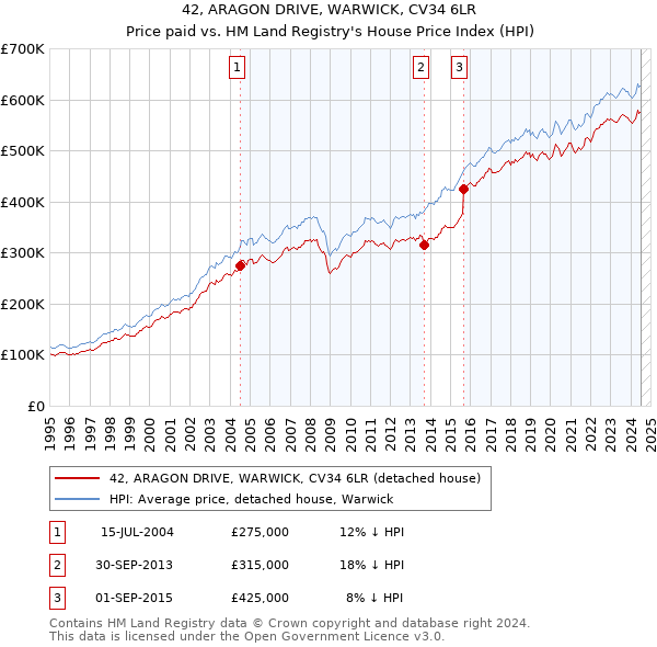 42, ARAGON DRIVE, WARWICK, CV34 6LR: Price paid vs HM Land Registry's House Price Index