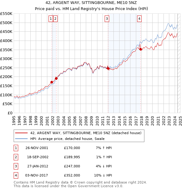 42, ARGENT WAY, SITTINGBOURNE, ME10 5NZ: Price paid vs HM Land Registry's House Price Index