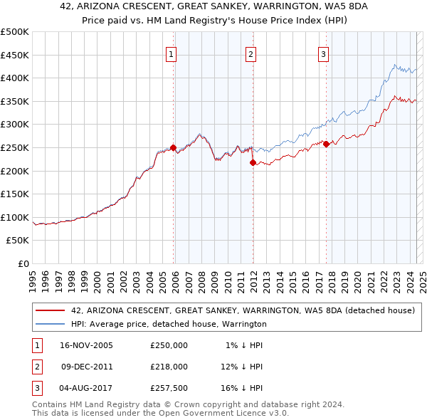 42, ARIZONA CRESCENT, GREAT SANKEY, WARRINGTON, WA5 8DA: Price paid vs HM Land Registry's House Price Index