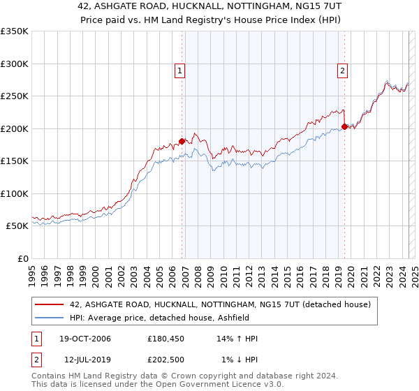 42, ASHGATE ROAD, HUCKNALL, NOTTINGHAM, NG15 7UT: Price paid vs HM Land Registry's House Price Index