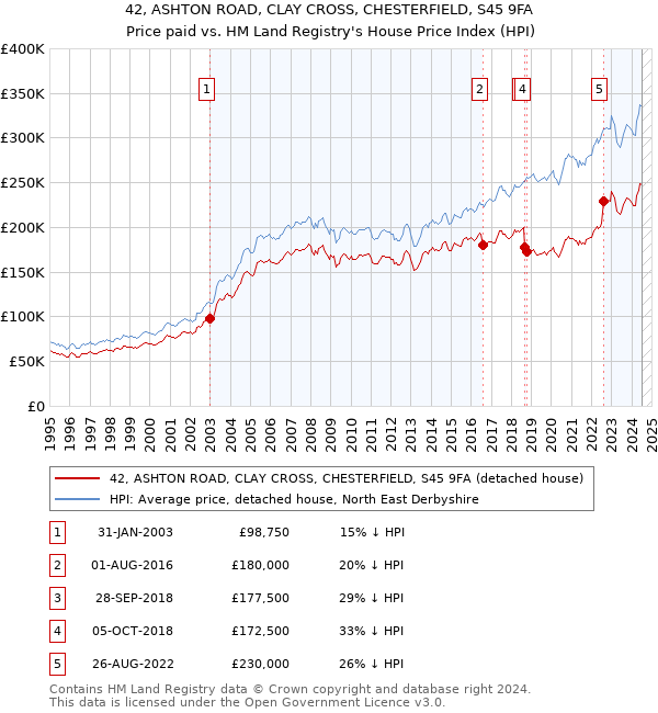 42, ASHTON ROAD, CLAY CROSS, CHESTERFIELD, S45 9FA: Price paid vs HM Land Registry's House Price Index