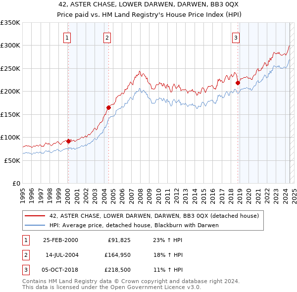 42, ASTER CHASE, LOWER DARWEN, DARWEN, BB3 0QX: Price paid vs HM Land Registry's House Price Index