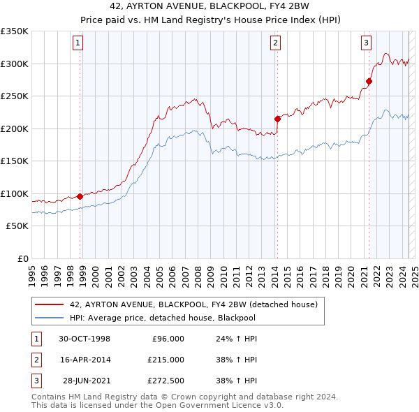 42, AYRTON AVENUE, BLACKPOOL, FY4 2BW: Price paid vs HM Land Registry's House Price Index