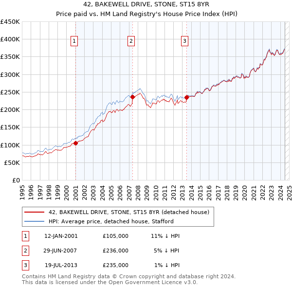 42, BAKEWELL DRIVE, STONE, ST15 8YR: Price paid vs HM Land Registry's House Price Index