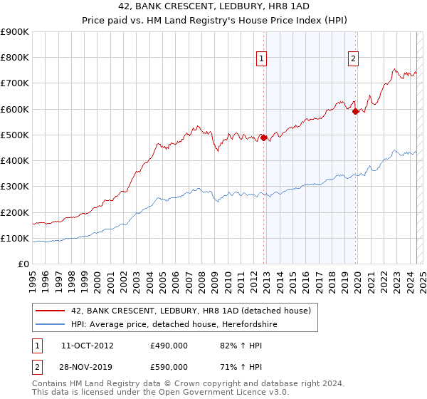 42, BANK CRESCENT, LEDBURY, HR8 1AD: Price paid vs HM Land Registry's House Price Index