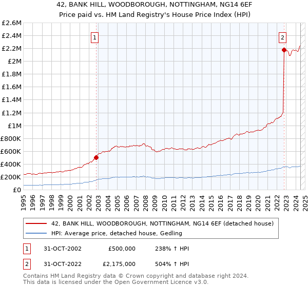 42, BANK HILL, WOODBOROUGH, NOTTINGHAM, NG14 6EF: Price paid vs HM Land Registry's House Price Index