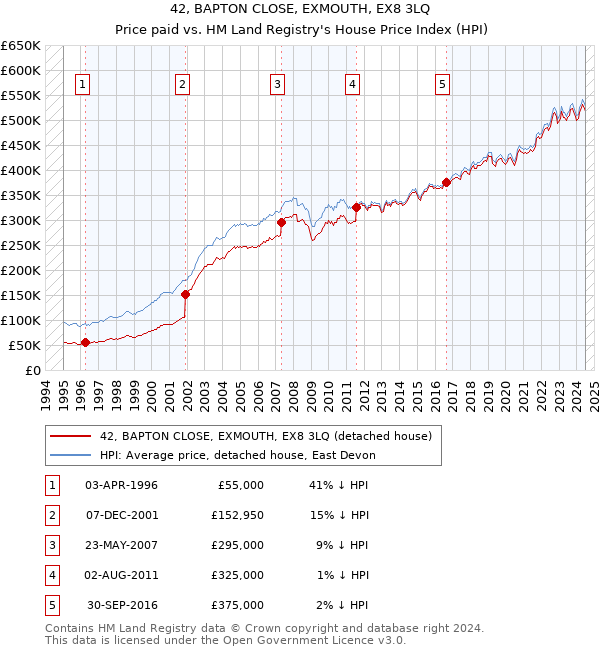 42, BAPTON CLOSE, EXMOUTH, EX8 3LQ: Price paid vs HM Land Registry's House Price Index